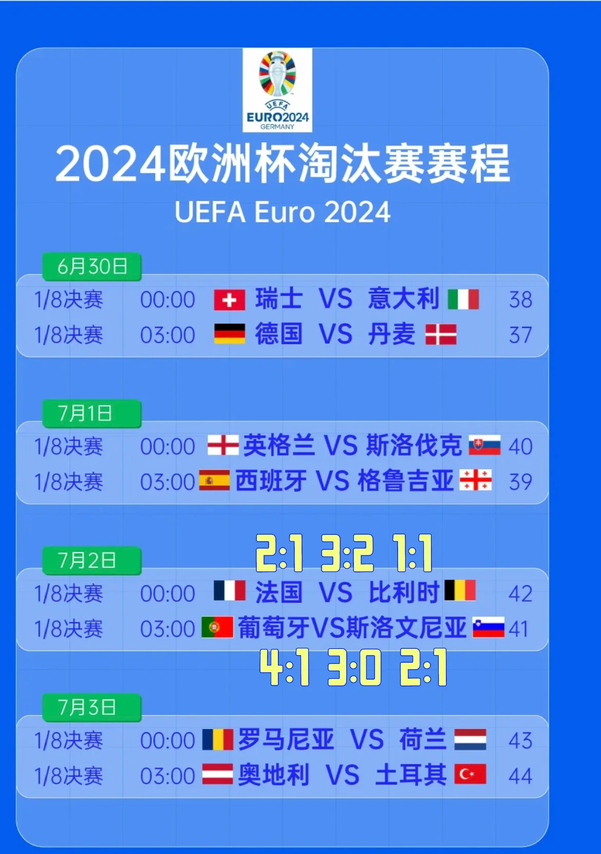 瑞士战胜法国,成功晋级欧洲杯八强 瑞士战胜法国,成功晋级欧洲杯八强